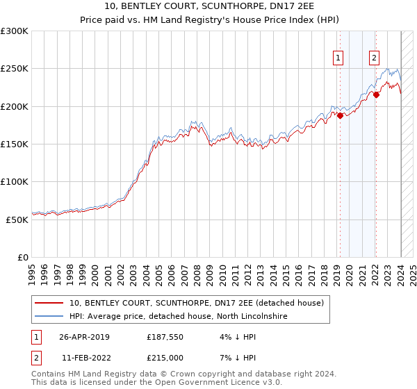 10, BENTLEY COURT, SCUNTHORPE, DN17 2EE: Price paid vs HM Land Registry's House Price Index