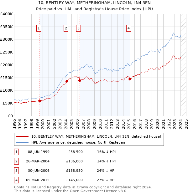 10, BENTLEY WAY, METHERINGHAM, LINCOLN, LN4 3EN: Price paid vs HM Land Registry's House Price Index