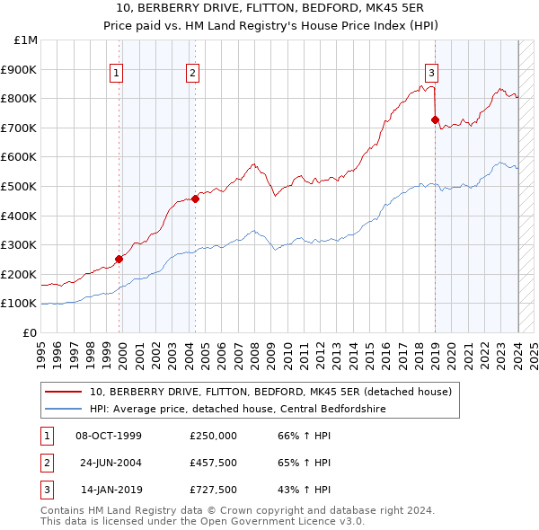 10, BERBERRY DRIVE, FLITTON, BEDFORD, MK45 5ER: Price paid vs HM Land Registry's House Price Index
