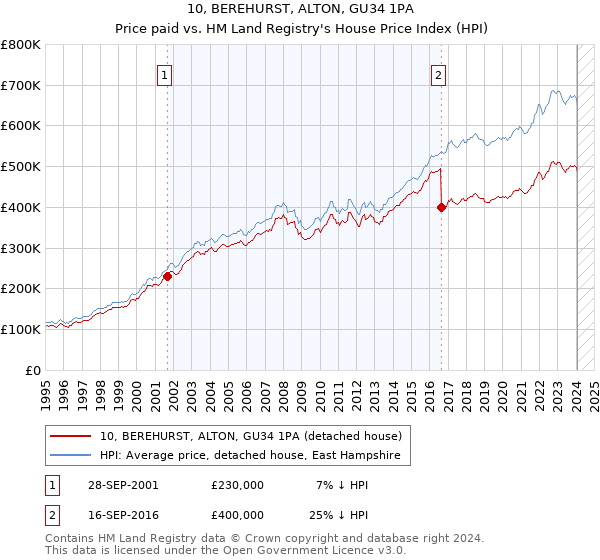 10, BEREHURST, ALTON, GU34 1PA: Price paid vs HM Land Registry's House Price Index