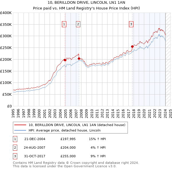 10, BERILLDON DRIVE, LINCOLN, LN1 1AN: Price paid vs HM Land Registry's House Price Index