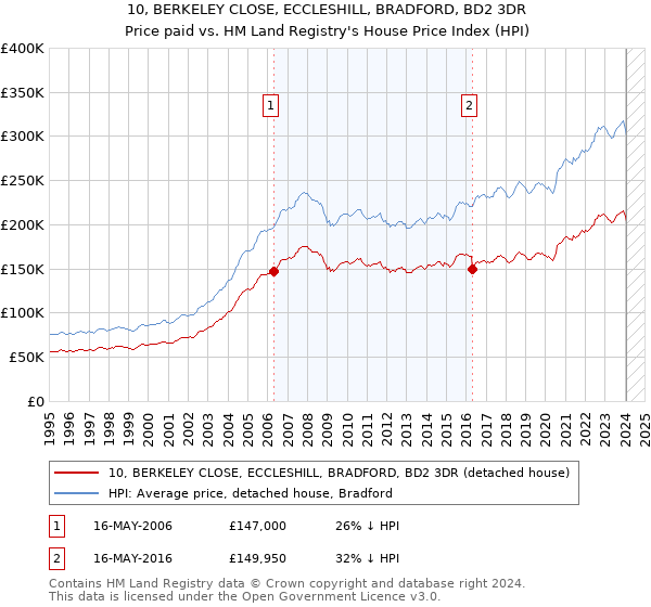 10, BERKELEY CLOSE, ECCLESHILL, BRADFORD, BD2 3DR: Price paid vs HM Land Registry's House Price Index