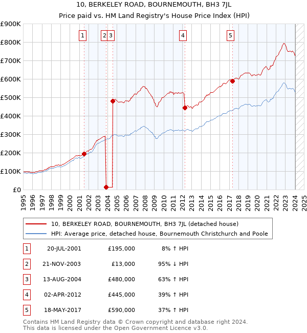 10, BERKELEY ROAD, BOURNEMOUTH, BH3 7JL: Price paid vs HM Land Registry's House Price Index