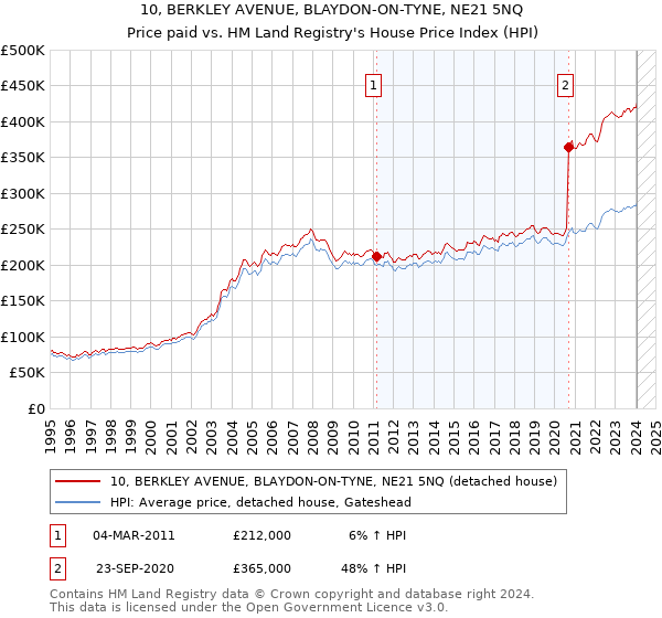 10, BERKLEY AVENUE, BLAYDON-ON-TYNE, NE21 5NQ: Price paid vs HM Land Registry's House Price Index