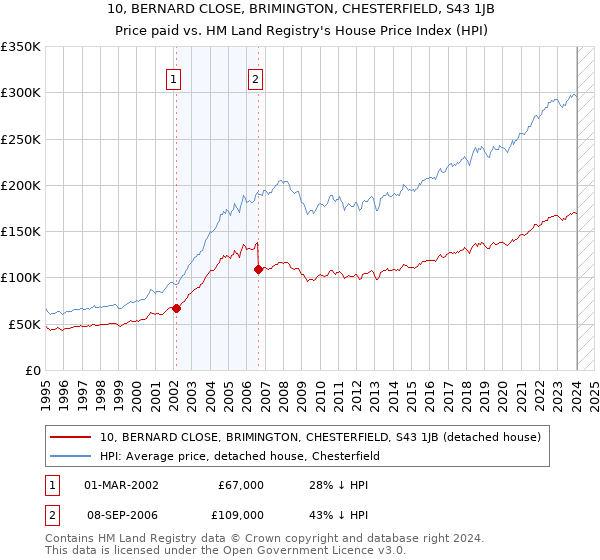 10, BERNARD CLOSE, BRIMINGTON, CHESTERFIELD, S43 1JB: Price paid vs HM Land Registry's House Price Index
