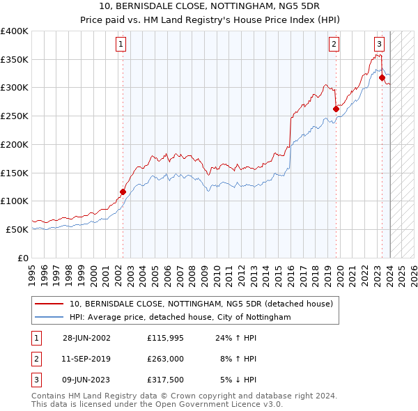 10, BERNISDALE CLOSE, NOTTINGHAM, NG5 5DR: Price paid vs HM Land Registry's House Price Index
