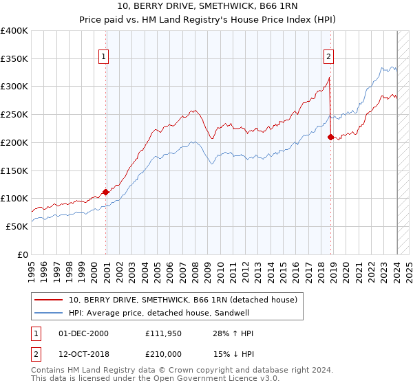 10, BERRY DRIVE, SMETHWICK, B66 1RN: Price paid vs HM Land Registry's House Price Index