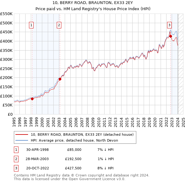 10, BERRY ROAD, BRAUNTON, EX33 2EY: Price paid vs HM Land Registry's House Price Index