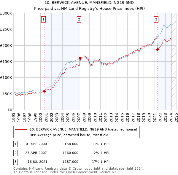 10, BERWICK AVENUE, MANSFIELD, NG19 6ND: Price paid vs HM Land Registry's House Price Index