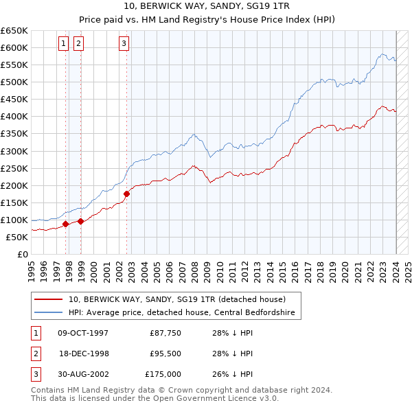 10, BERWICK WAY, SANDY, SG19 1TR: Price paid vs HM Land Registry's House Price Index
