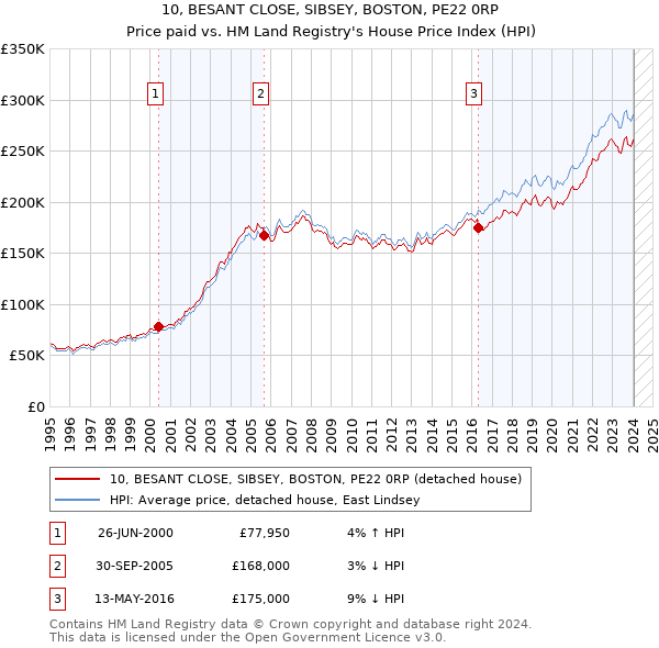10, BESANT CLOSE, SIBSEY, BOSTON, PE22 0RP: Price paid vs HM Land Registry's House Price Index