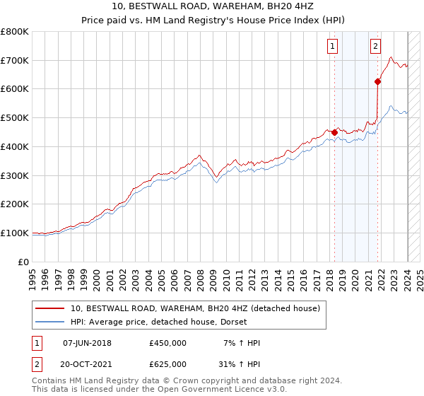 10, BESTWALL ROAD, WAREHAM, BH20 4HZ: Price paid vs HM Land Registry's House Price Index