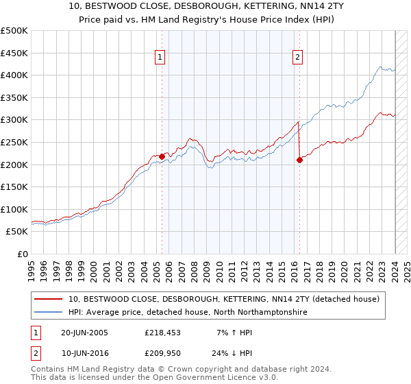 10, BESTWOOD CLOSE, DESBOROUGH, KETTERING, NN14 2TY: Price paid vs HM Land Registry's House Price Index
