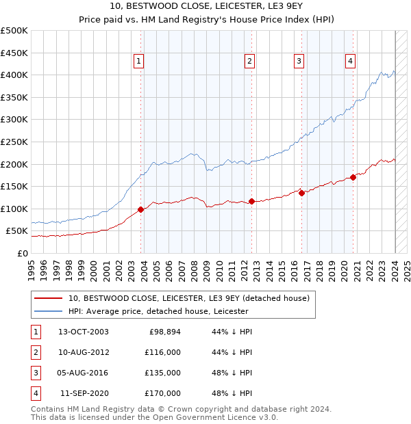 10, BESTWOOD CLOSE, LEICESTER, LE3 9EY: Price paid vs HM Land Registry's House Price Index