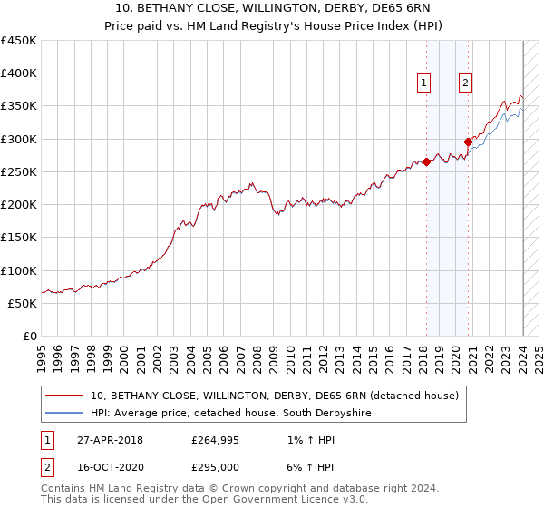 10, BETHANY CLOSE, WILLINGTON, DERBY, DE65 6RN: Price paid vs HM Land Registry's House Price Index