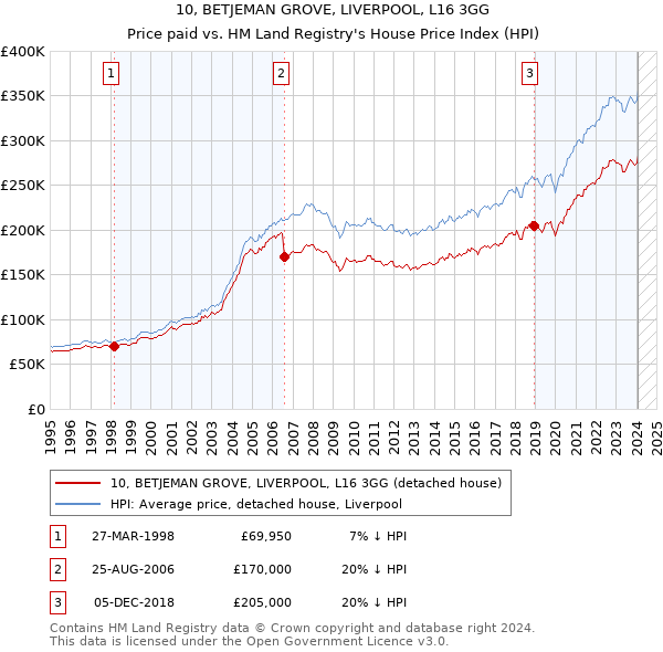 10, BETJEMAN GROVE, LIVERPOOL, L16 3GG: Price paid vs HM Land Registry's House Price Index