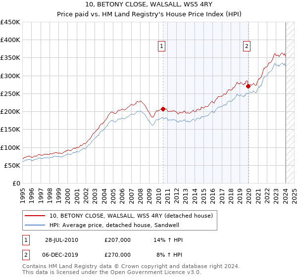 10, BETONY CLOSE, WALSALL, WS5 4RY: Price paid vs HM Land Registry's House Price Index