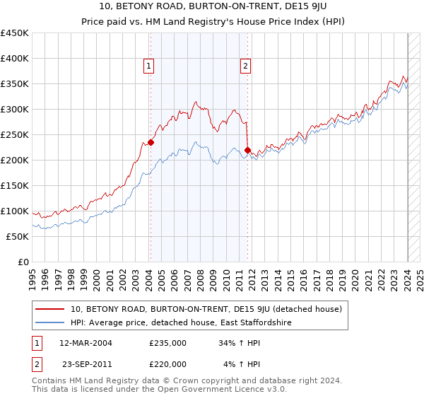 10, BETONY ROAD, BURTON-ON-TRENT, DE15 9JU: Price paid vs HM Land Registry's House Price Index