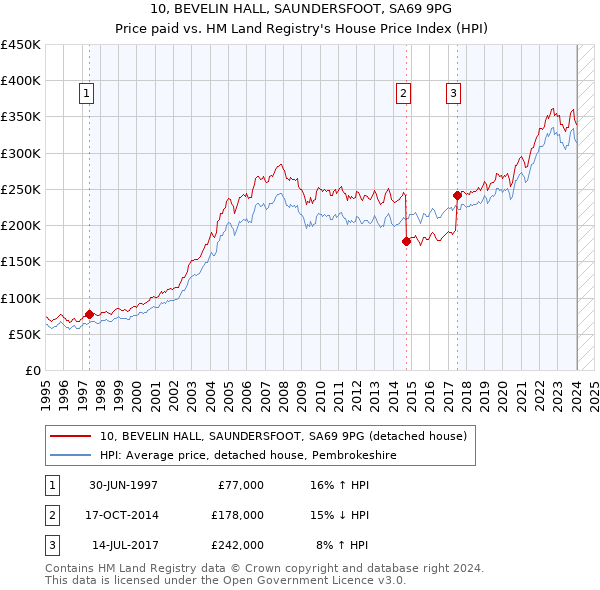 10, BEVELIN HALL, SAUNDERSFOOT, SA69 9PG: Price paid vs HM Land Registry's House Price Index