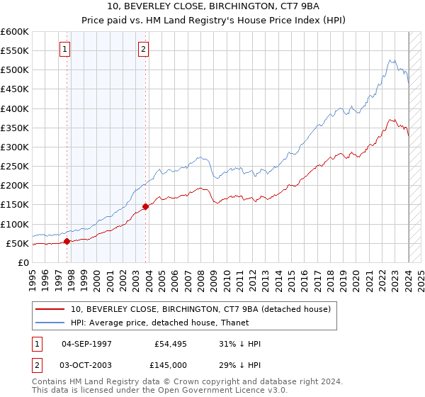 10, BEVERLEY CLOSE, BIRCHINGTON, CT7 9BA: Price paid vs HM Land Registry's House Price Index
