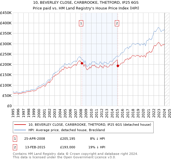 10, BEVERLEY CLOSE, CARBROOKE, THETFORD, IP25 6GS: Price paid vs HM Land Registry's House Price Index