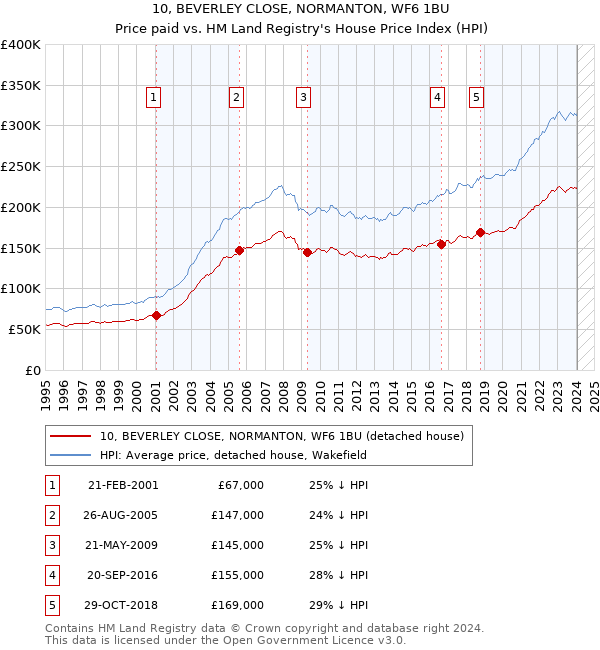 10, BEVERLEY CLOSE, NORMANTON, WF6 1BU: Price paid vs HM Land Registry's House Price Index
