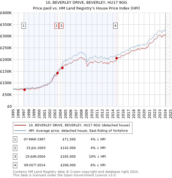 10, BEVERLEY DRIVE, BEVERLEY, HU17 9GG: Price paid vs HM Land Registry's House Price Index