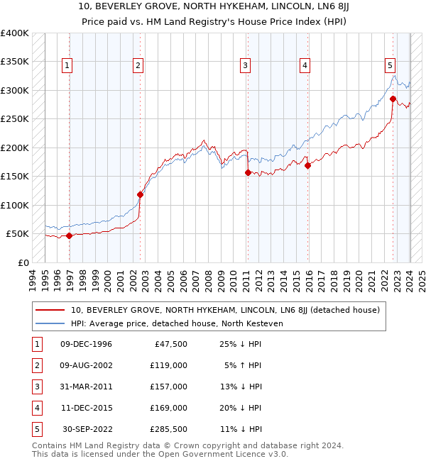 10, BEVERLEY GROVE, NORTH HYKEHAM, LINCOLN, LN6 8JJ: Price paid vs HM Land Registry's House Price Index