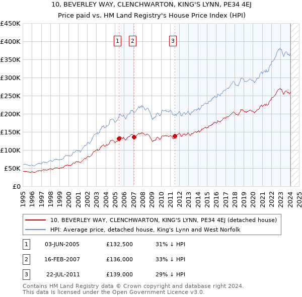 10, BEVERLEY WAY, CLENCHWARTON, KING'S LYNN, PE34 4EJ: Price paid vs HM Land Registry's House Price Index