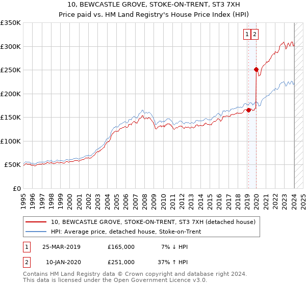 10, BEWCASTLE GROVE, STOKE-ON-TRENT, ST3 7XH: Price paid vs HM Land Registry's House Price Index