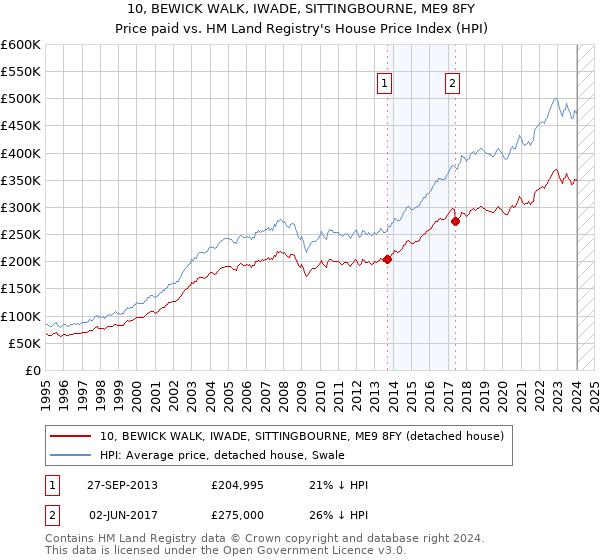 10, BEWICK WALK, IWADE, SITTINGBOURNE, ME9 8FY: Price paid vs HM Land Registry's House Price Index