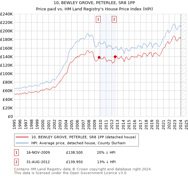 10, BEWLEY GROVE, PETERLEE, SR8 1PP: Price paid vs HM Land Registry's House Price Index