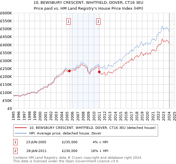 10, BEWSBURY CRESCENT, WHITFIELD, DOVER, CT16 3EU: Price paid vs HM Land Registry's House Price Index