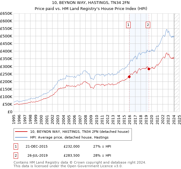 10, BEYNON WAY, HASTINGS, TN34 2FN: Price paid vs HM Land Registry's House Price Index