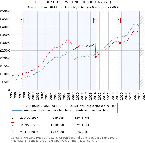 10, BIBURY CLOSE, WELLINGBOROUGH, NN8 2JQ: Price paid vs HM Land Registry's House Price Index