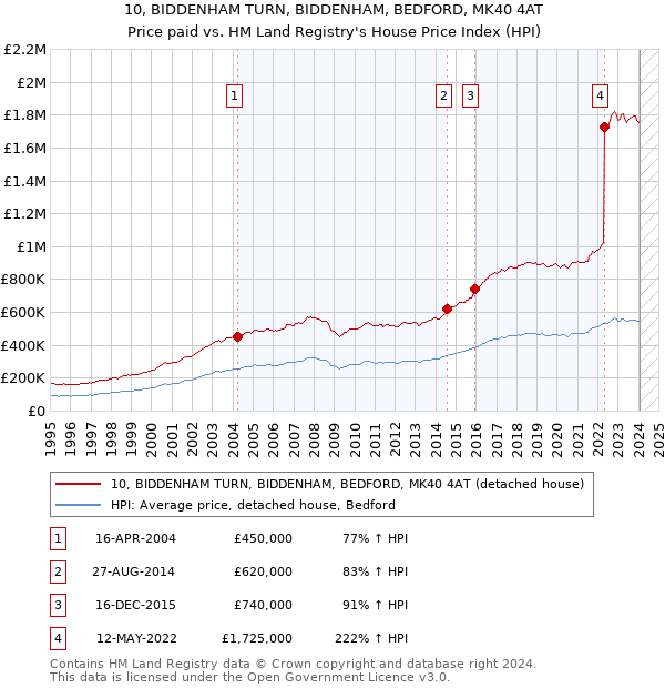 10, BIDDENHAM TURN, BIDDENHAM, BEDFORD, MK40 4AT: Price paid vs HM Land Registry's House Price Index