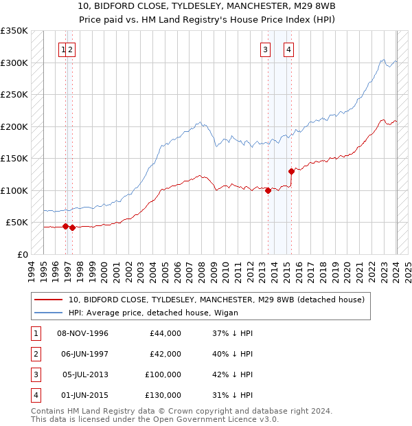 10, BIDFORD CLOSE, TYLDESLEY, MANCHESTER, M29 8WB: Price paid vs HM Land Registry's House Price Index
