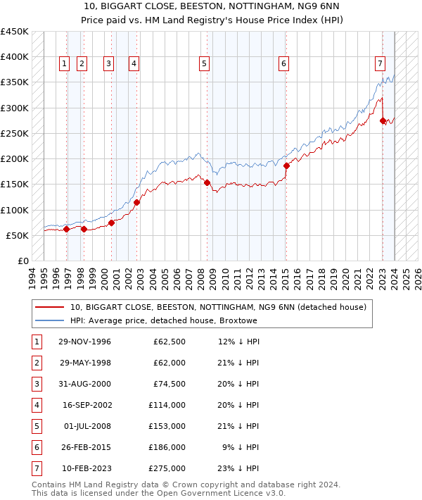10, BIGGART CLOSE, BEESTON, NOTTINGHAM, NG9 6NN: Price paid vs HM Land Registry's House Price Index