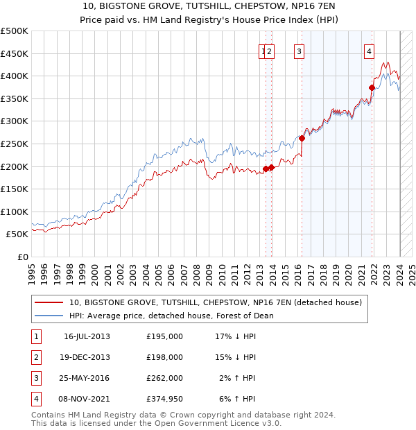 10, BIGSTONE GROVE, TUTSHILL, CHEPSTOW, NP16 7EN: Price paid vs HM Land Registry's House Price Index