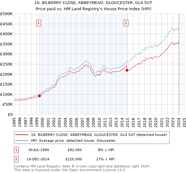 10, BILBERRY CLOSE, ABBEYMEAD, GLOUCESTER, GL4 5UT: Price paid vs HM Land Registry's House Price Index