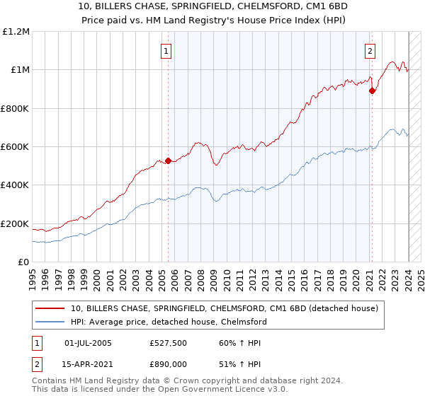 10, BILLERS CHASE, SPRINGFIELD, CHELMSFORD, CM1 6BD: Price paid vs HM Land Registry's House Price Index