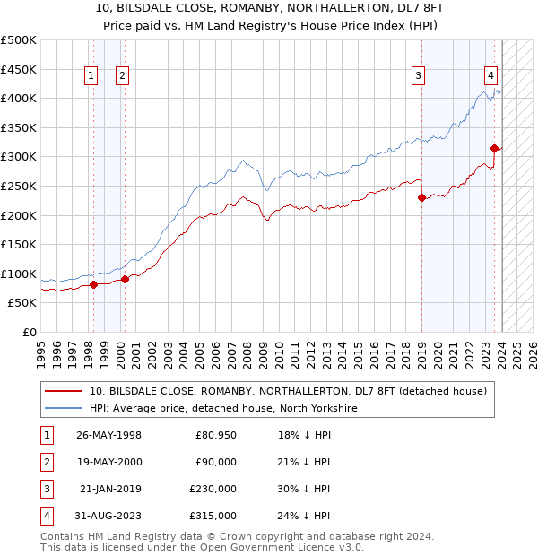 10, BILSDALE CLOSE, ROMANBY, NORTHALLERTON, DL7 8FT: Price paid vs HM Land Registry's House Price Index