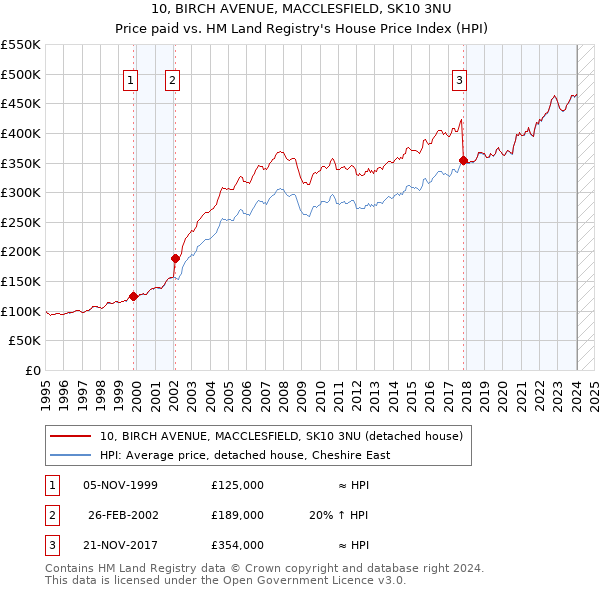 10, BIRCH AVENUE, MACCLESFIELD, SK10 3NU: Price paid vs HM Land Registry's House Price Index