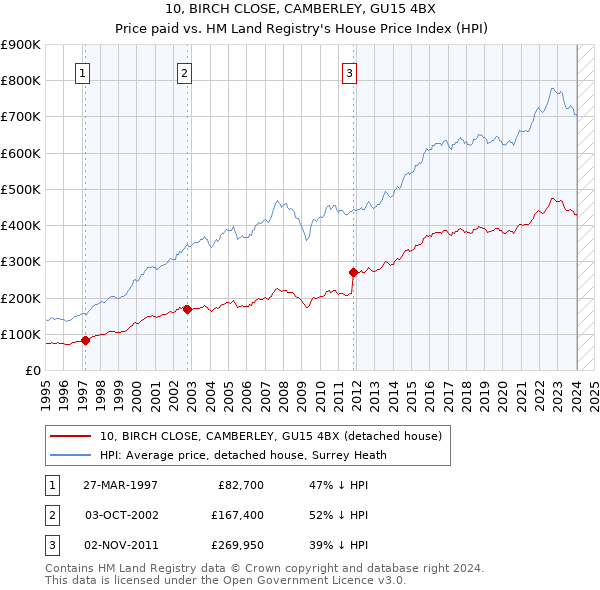 10, BIRCH CLOSE, CAMBERLEY, GU15 4BX: Price paid vs HM Land Registry's House Price Index