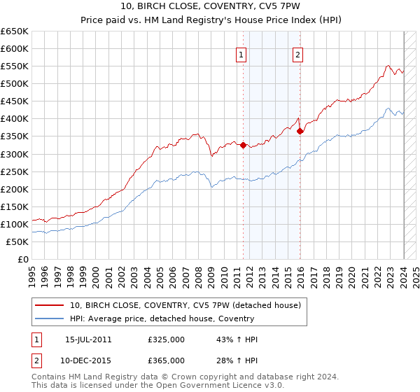 10, BIRCH CLOSE, COVENTRY, CV5 7PW: Price paid vs HM Land Registry's House Price Index