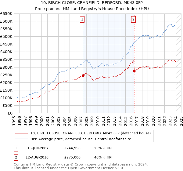 10, BIRCH CLOSE, CRANFIELD, BEDFORD, MK43 0FP: Price paid vs HM Land Registry's House Price Index