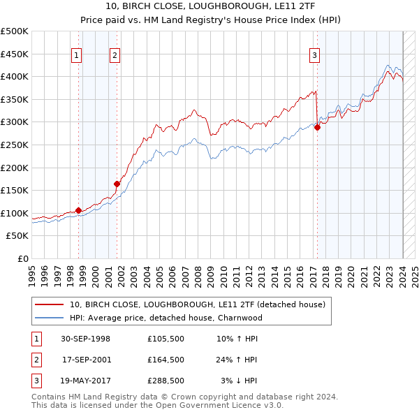 10, BIRCH CLOSE, LOUGHBOROUGH, LE11 2TF: Price paid vs HM Land Registry's House Price Index