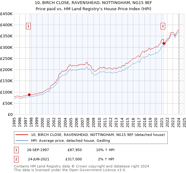 10, BIRCH CLOSE, RAVENSHEAD, NOTTINGHAM, NG15 9EF: Price paid vs HM Land Registry's House Price Index