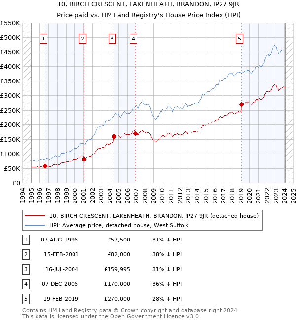 10, BIRCH CRESCENT, LAKENHEATH, BRANDON, IP27 9JR: Price paid vs HM Land Registry's House Price Index