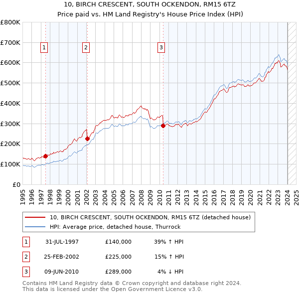 10, BIRCH CRESCENT, SOUTH OCKENDON, RM15 6TZ: Price paid vs HM Land Registry's House Price Index